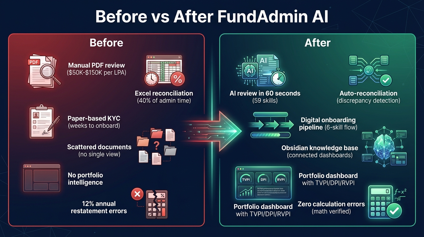 Fund document review before and after FundAdmin AI
