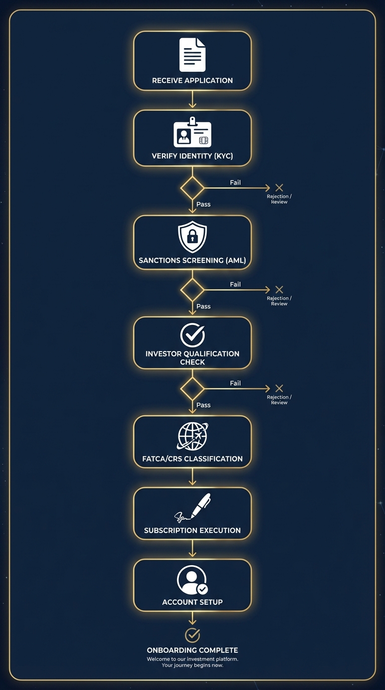 Investor Onboarding Flow