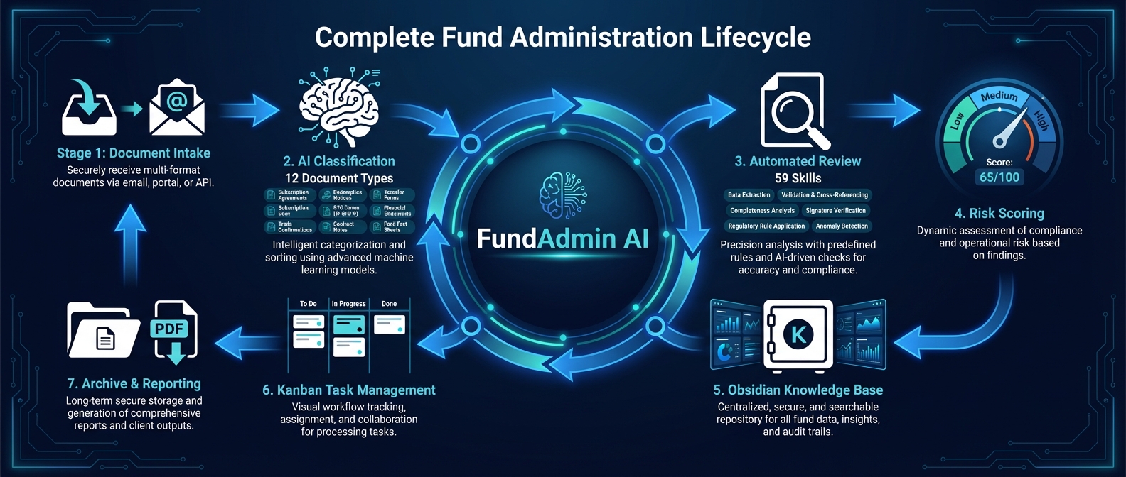 Fund Lifecycle — from formation to wind-down